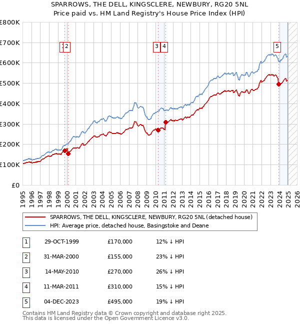 SPARROWS, THE DELL, KINGSCLERE, NEWBURY, RG20 5NL: Price paid vs HM Land Registry's House Price Index
