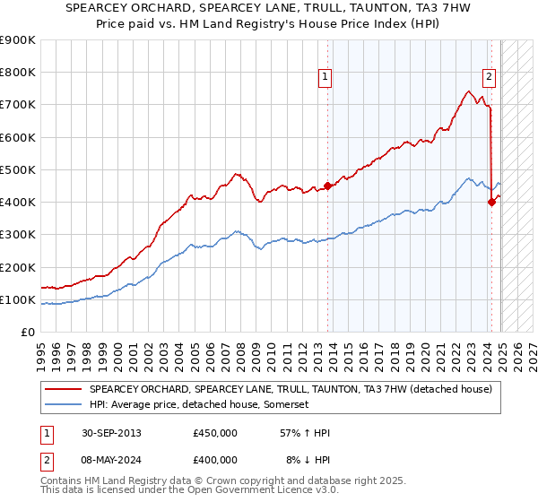 SPEARCEY ORCHARD, SPEARCEY LANE, TRULL, TAUNTON, TA3 7HW: Price paid vs HM Land Registry's House Price Index
