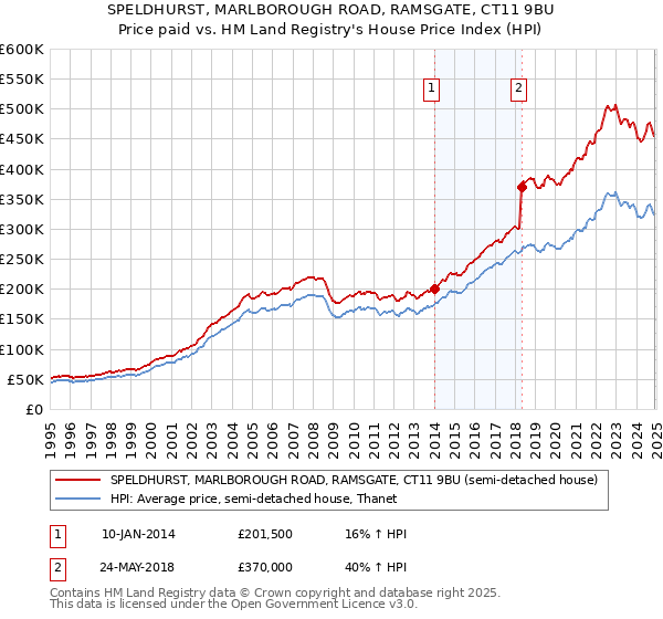 SPELDHURST, MARLBOROUGH ROAD, RAMSGATE, CT11 9BU: Price paid vs HM Land Registry's House Price Index