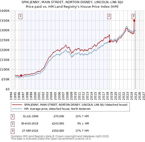 SPIN JENNY, MAIN STREET, NORTON DISNEY, LINCOLN, LN6 9JU: Price paid vs HM Land Registry's House Price Index