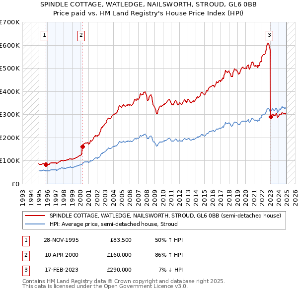 SPINDLE COTTAGE, WATLEDGE, NAILSWORTH, STROUD, GL6 0BB: Price paid vs HM Land Registry's House Price Index