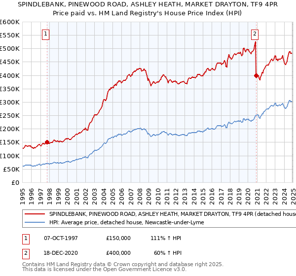 SPINDLEBANK, PINEWOOD ROAD, ASHLEY HEATH, MARKET DRAYTON, TF9 4PR: Price paid vs HM Land Registry's House Price Index