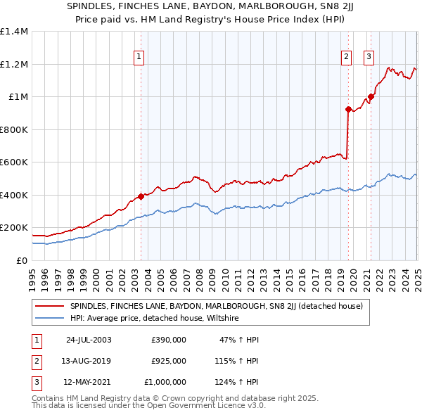 SPINDLES, FINCHES LANE, BAYDON, MARLBOROUGH, SN8 2JJ: Price paid vs HM Land Registry's House Price Index