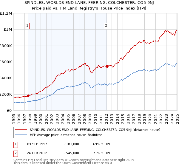 SPINDLES, WORLDS END LANE, FEERING, COLCHESTER, CO5 9NJ: Price paid vs HM Land Registry's House Price Index