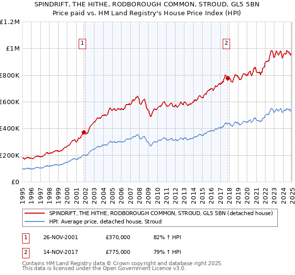 SPINDRIFT, THE HITHE, RODBOROUGH COMMON, STROUD, GL5 5BN: Price paid vs HM Land Registry's House Price Index