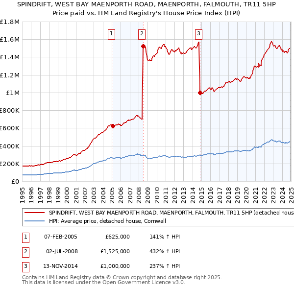 SPINDRIFT, WEST BAY MAENPORTH ROAD, MAENPORTH, FALMOUTH, TR11 5HP: Price paid vs HM Land Registry's House Price Index