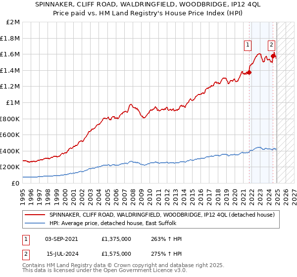 SPINNAKER, CLIFF ROAD, WALDRINGFIELD, WOODBRIDGE, IP12 4QL: Price paid vs HM Land Registry's House Price Index