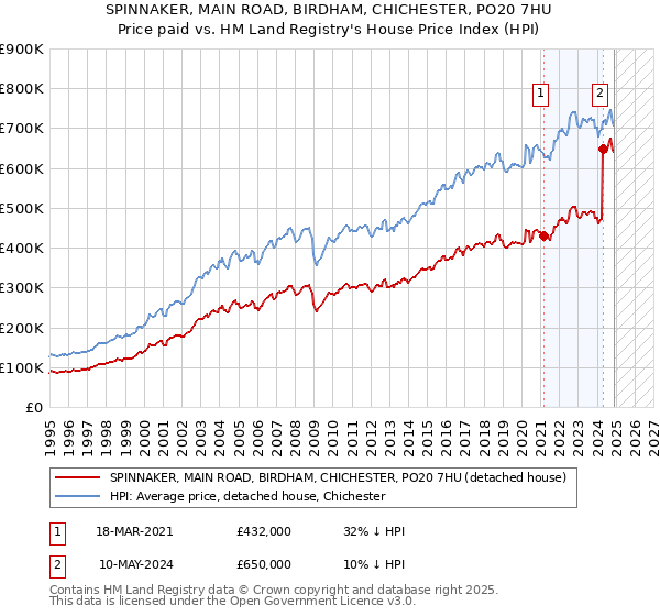 SPINNAKER, MAIN ROAD, BIRDHAM, CHICHESTER, PO20 7HU: Price paid vs HM Land Registry's House Price Index