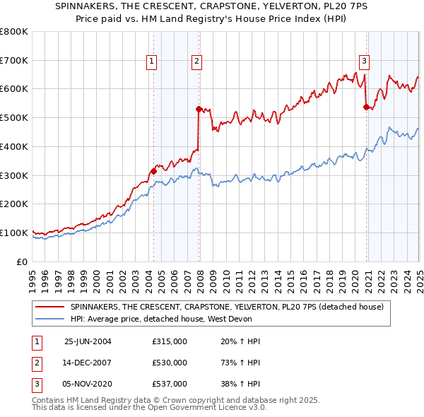 SPINNAKERS, THE CRESCENT, CRAPSTONE, YELVERTON, PL20 7PS: Price paid vs HM Land Registry's House Price Index
