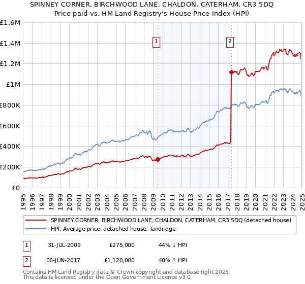 SPINNEY CORNER, BIRCHWOOD LANE, CHALDON, CATERHAM, CR3 5DQ: Price paid vs HM Land Registry's House Price Index