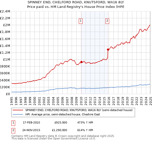 SPINNEY END, CHELFORD ROAD, KNUTSFORD, WA16 8LY: Price paid vs HM Land Registry's House Price Index