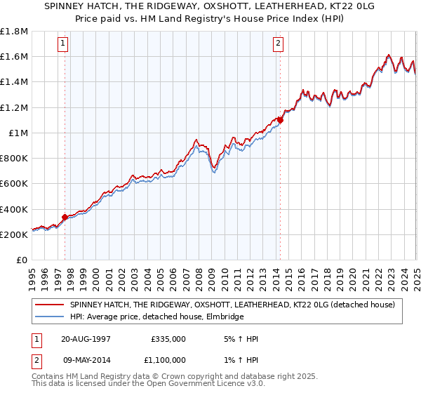 SPINNEY HATCH, THE RIDGEWAY, OXSHOTT, LEATHERHEAD, KT22 0LG: Price paid vs HM Land Registry's House Price Index