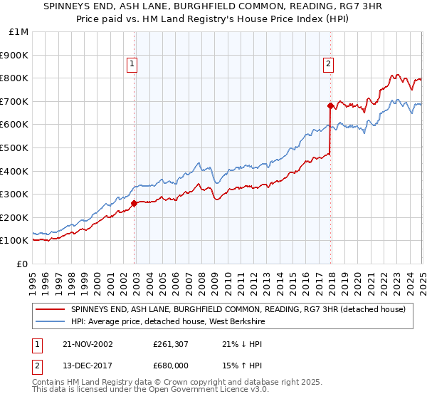 SPINNEYS END, ASH LANE, BURGHFIELD COMMON, READING, RG7 3HR: Price paid vs HM Land Registry's House Price Index