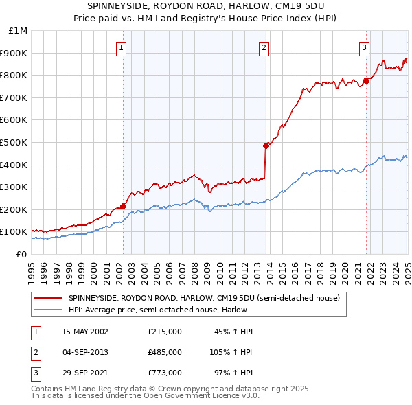 SPINNEYSIDE, ROYDON ROAD, HARLOW, CM19 5DU: Price paid vs HM Land Registry's House Price Index