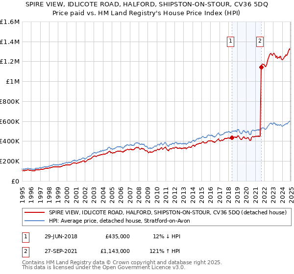 SPIRE VIEW, IDLICOTE ROAD, HALFORD, SHIPSTON-ON-STOUR, CV36 5DQ: Price paid vs HM Land Registry's House Price Index