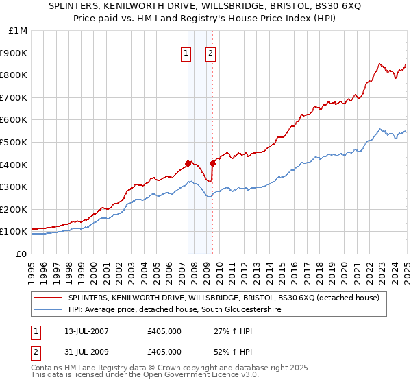 SPLINTERS, KENILWORTH DRIVE, WILLSBRIDGE, BRISTOL, BS30 6XQ: Price paid vs HM Land Registry's House Price Index