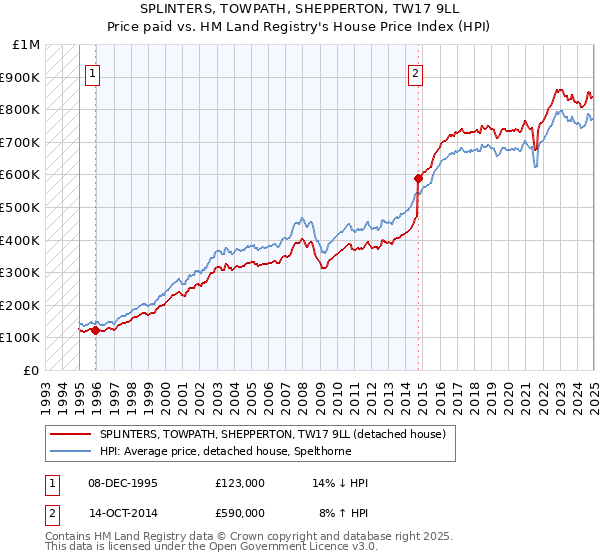 SPLINTERS, TOWPATH, SHEPPERTON, TW17 9LL: Price paid vs HM Land Registry's House Price Index