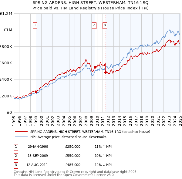 SPRING ARDENS, HIGH STREET, WESTERHAM, TN16 1RQ: Price paid vs HM Land Registry's House Price Index