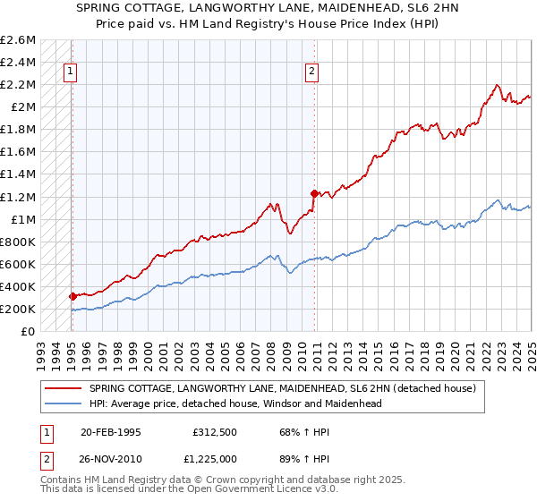 SPRING COTTAGE, LANGWORTHY LANE, MAIDENHEAD, SL6 2HN: Price paid vs HM Land Registry's House Price Index
