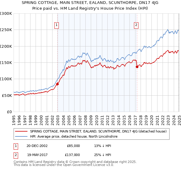 SPRING COTTAGE, MAIN STREET, EALAND, SCUNTHORPE, DN17 4JG: Price paid vs HM Land Registry's House Price Index