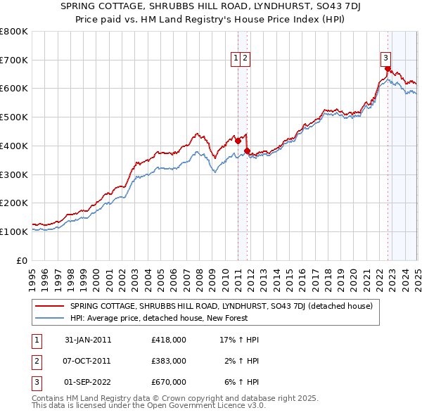 SPRING COTTAGE, SHRUBBS HILL ROAD, LYNDHURST, SO43 7DJ: Price paid vs HM Land Registry's House Price Index