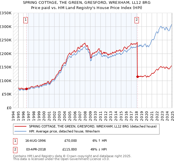SPRING COTTAGE, THE GREEN, GRESFORD, WREXHAM, LL12 8RG: Price paid vs HM Land Registry's House Price Index