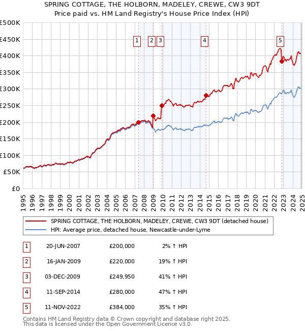 SPRING COTTAGE, THE HOLBORN, MADELEY, CREWE, CW3 9DT: Price paid vs HM Land Registry's House Price Index