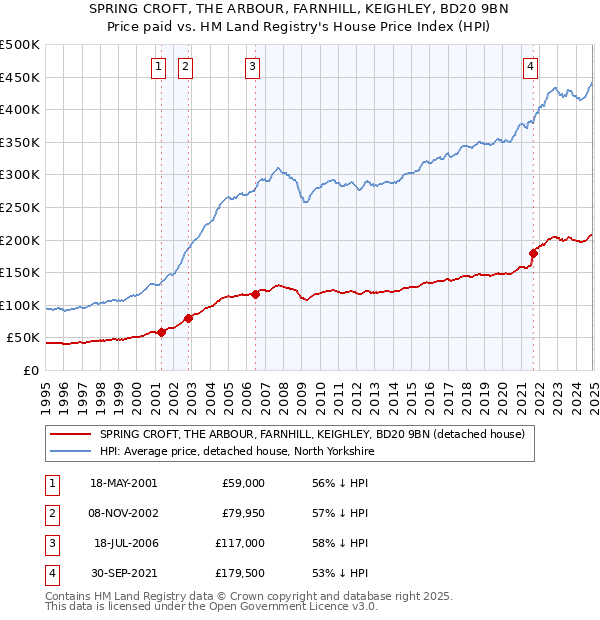 SPRING CROFT, THE ARBOUR, FARNHILL, KEIGHLEY, BD20 9BN: Price paid vs HM Land Registry's House Price Index