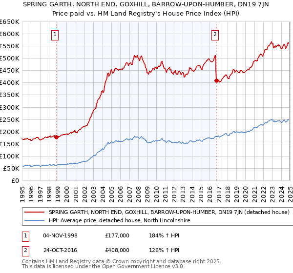 SPRING GARTH, NORTH END, GOXHILL, BARROW-UPON-HUMBER, DN19 7JN: Price paid vs HM Land Registry's House Price Index