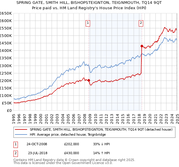 SPRING GATE, SMITH HILL, BISHOPSTEIGNTON, TEIGNMOUTH, TQ14 9QT: Price paid vs HM Land Registry's House Price Index