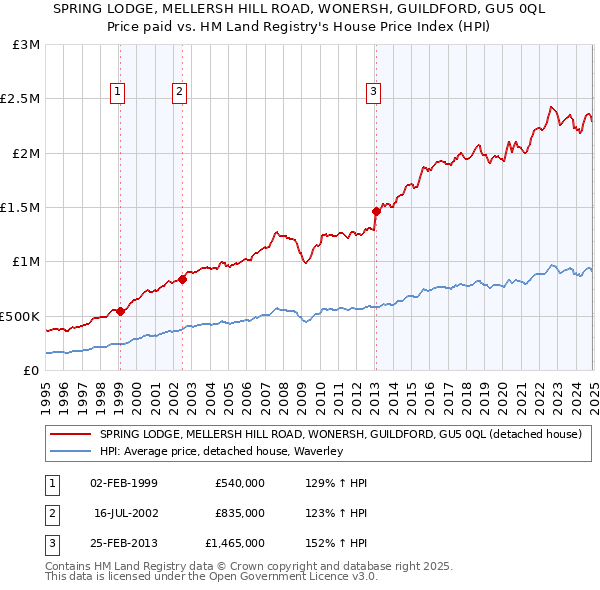 SPRING LODGE, MELLERSH HILL ROAD, WONERSH, GUILDFORD, GU5 0QL: Price paid vs HM Land Registry's House Price Index