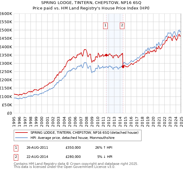 SPRING LODGE, TINTERN, CHEPSTOW, NP16 6SQ: Price paid vs HM Land Registry's House Price Index
