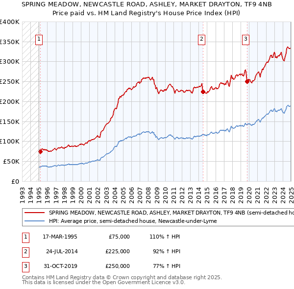 SPRING MEADOW, NEWCASTLE ROAD, ASHLEY, MARKET DRAYTON, TF9 4NB: Price paid vs HM Land Registry's House Price Index
