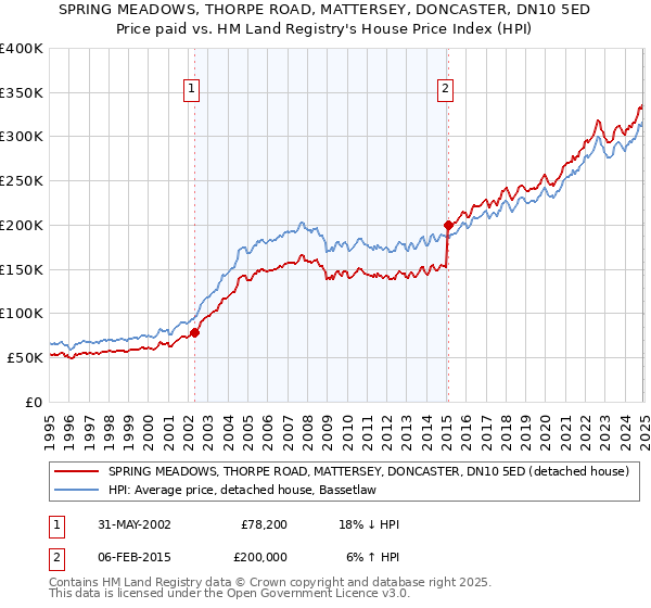 SPRING MEADOWS, THORPE ROAD, MATTERSEY, DONCASTER, DN10 5ED: Price paid vs HM Land Registry's House Price Index