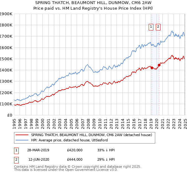 SPRING THATCH, BEAUMONT HILL, DUNMOW, CM6 2AW: Price paid vs HM Land Registry's House Price Index