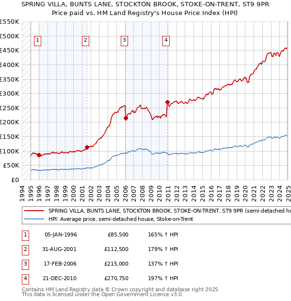 SPRING VILLA, BUNTS LANE, STOCKTON BROOK, STOKE-ON-TRENT, ST9 9PR: Price paid vs HM Land Registry's House Price Index