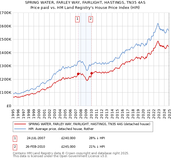 SPRING WATER, FARLEY WAY, FAIRLIGHT, HASTINGS, TN35 4AS: Price paid vs HM Land Registry's House Price Index