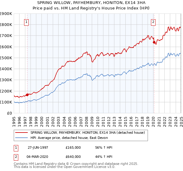 SPRING WILLOW, PAYHEMBURY, HONITON, EX14 3HA: Price paid vs HM Land Registry's House Price Index