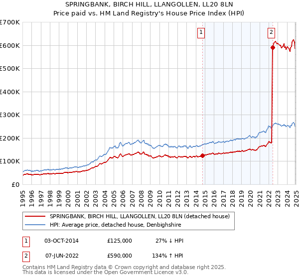 SPRINGBANK, BIRCH HILL, LLANGOLLEN, LL20 8LN: Price paid vs HM Land Registry's House Price Index