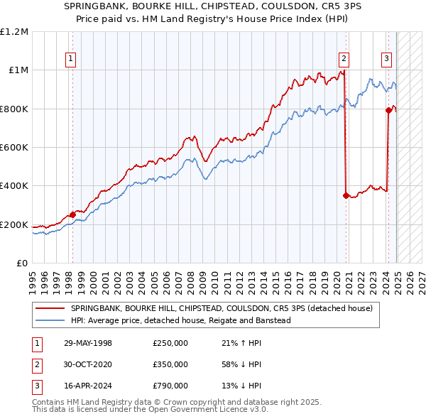 SPRINGBANK, BOURKE HILL, CHIPSTEAD, COULSDON, CR5 3PS: Price paid vs HM Land Registry's House Price Index