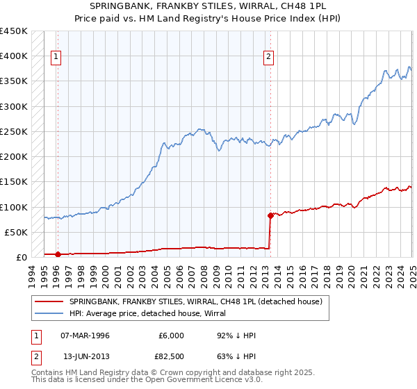 SPRINGBANK, FRANKBY STILES, WIRRAL, CH48 1PL: Price paid vs HM Land Registry's House Price Index