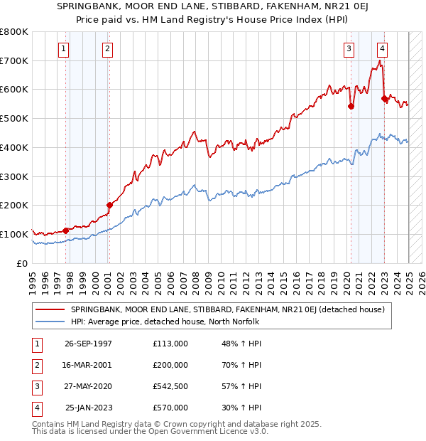 SPRINGBANK, MOOR END LANE, STIBBARD, FAKENHAM, NR21 0EJ: Price paid vs HM Land Registry's House Price Index