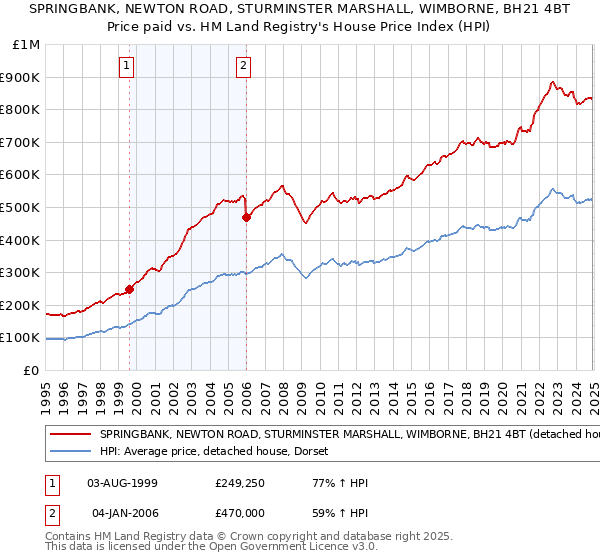 SPRINGBANK, NEWTON ROAD, STURMINSTER MARSHALL, WIMBORNE, BH21 4BT: Price paid vs HM Land Registry's House Price Index