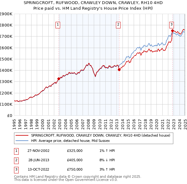SPRINGCROFT, RUFWOOD, CRAWLEY DOWN, CRAWLEY, RH10 4HD: Price paid vs HM Land Registry's House Price Index