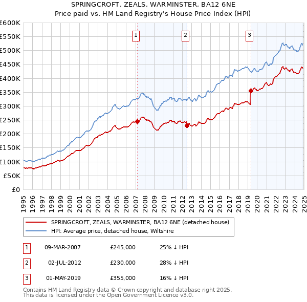 SPRINGCROFT, ZEALS, WARMINSTER, BA12 6NE: Price paid vs HM Land Registry's House Price Index