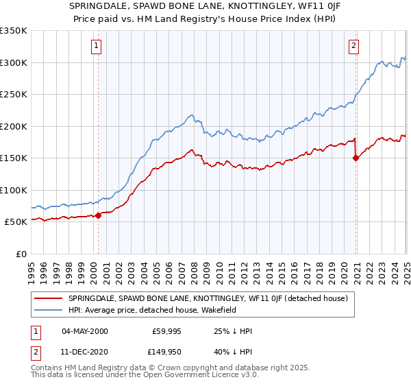 SPRINGDALE, SPAWD BONE LANE, KNOTTINGLEY, WF11 0JF: Price paid vs HM Land Registry's House Price Index