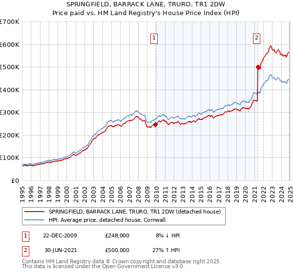 SPRINGFIELD, BARRACK LANE, TRURO, TR1 2DW: Price paid vs HM Land Registry's House Price Index