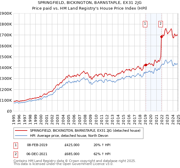 SPRINGFIELD, BICKINGTON, BARNSTAPLE, EX31 2JG: Price paid vs HM Land Registry's House Price Index