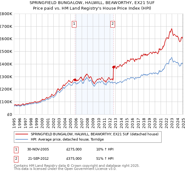 SPRINGFIELD BUNGALOW, HALWILL, BEAWORTHY, EX21 5UF: Price paid vs HM Land Registry's House Price Index
