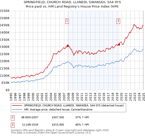 SPRINGFIELD, CHURCH ROAD, LLANEDI, SWANSEA, SA4 0YS: Price paid vs HM Land Registry's House Price Index